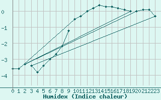 Courbe de l'humidex pour Muehlacker