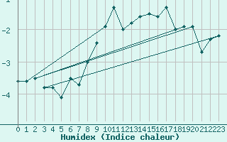 Courbe de l'humidex pour Corvatsch