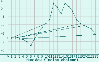 Courbe de l'humidex pour Wolfsegg