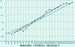 Courbe de l'humidex pour Kahler Asten