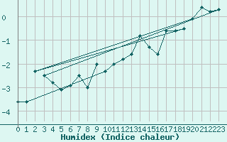 Courbe de l'humidex pour Grand Saint Bernard (Sw)