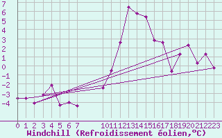 Courbe du refroidissement olien pour Dole-Tavaux (39)