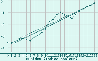 Courbe de l'humidex pour Grivita