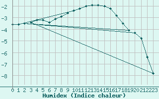 Courbe de l'humidex pour Aasele