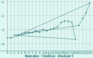 Courbe de l'humidex pour Jan Mayen