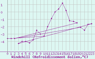 Courbe du refroidissement olien pour Werl