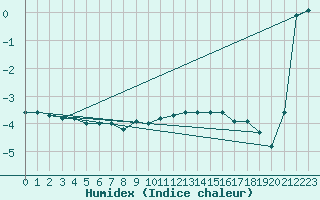 Courbe de l'humidex pour Wolfsegg