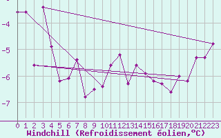 Courbe du refroidissement olien pour Tromso