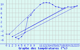 Courbe de tempratures pour Malung A