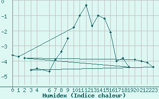 Courbe de l'humidex pour Gulbene