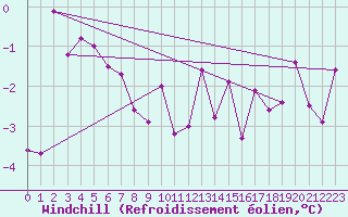 Courbe du refroidissement olien pour Les Charbonnires (Sw)