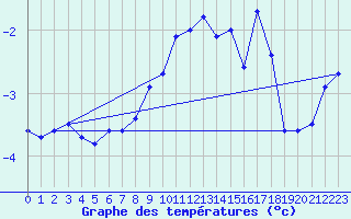 Courbe de tempratures pour Les Charbonnires (Sw)