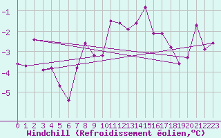 Courbe du refroidissement olien pour Le Touquet (62)