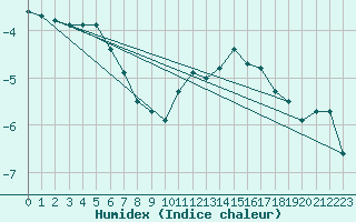 Courbe de l'humidex pour Metz-Nancy-Lorraine (57)