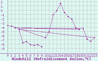 Courbe du refroidissement olien pour Anglars St-Flix(12)