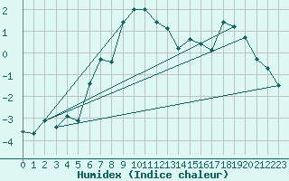 Courbe de l'humidex pour Weissfluhjoch