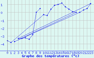 Courbe de tempratures pour Sirdal-Sinnes