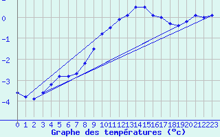 Courbe de tempratures pour La Brvine (Sw)