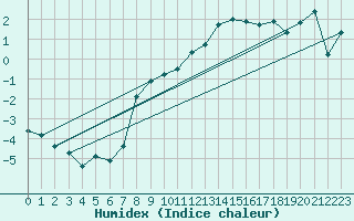 Courbe de l'humidex pour Lindesnes Fyr