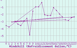 Courbe du refroidissement olien pour Marienberg