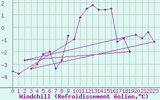 Courbe du refroidissement olien pour Ble / Mulhouse (68)