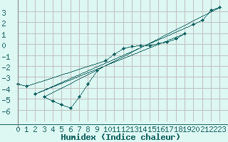 Courbe de l'humidex pour Dudince