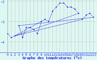 Courbe de tempratures pour Katschberg