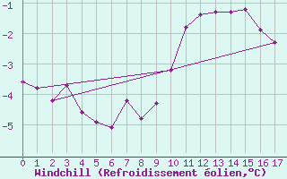 Courbe du refroidissement olien pour Semenicului Mountain Range