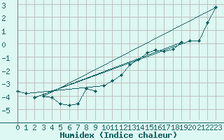 Courbe de l'humidex pour Feldberg-Schwarzwald (All)