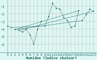 Courbe de l'humidex pour Brocken