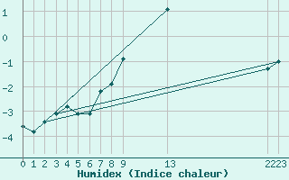 Courbe de l'humidex pour Foellinge