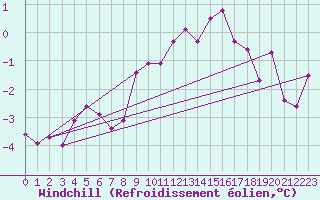 Courbe du refroidissement olien pour Waibstadt