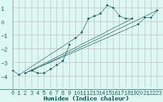 Courbe de l'humidex pour Mont-Aigoual (30)