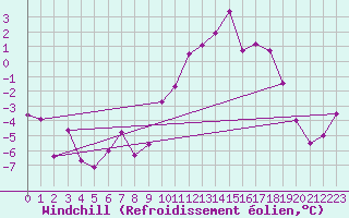 Courbe du refroidissement olien pour Kuemmersruck