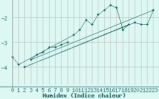 Courbe de l'humidex pour Tarcu Mountain