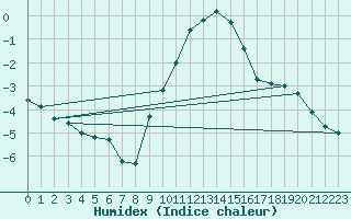 Courbe de l'humidex pour Pfullendorf