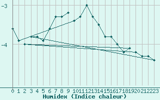 Courbe de l'humidex pour Ristna