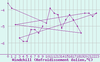 Courbe du refroidissement olien pour Suomussalmi Pesio