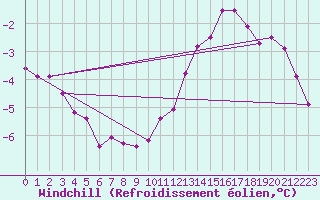 Courbe du refroidissement olien pour Anglars St-Flix(12)