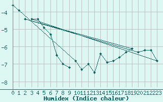 Courbe de l'humidex pour Feuerkogel