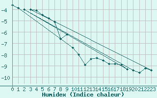 Courbe de l'humidex pour Moleson (Sw)