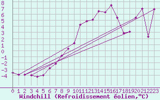 Courbe du refroidissement olien pour Saint Gallen