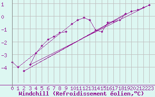 Courbe du refroidissement olien pour Lobbes (Be)