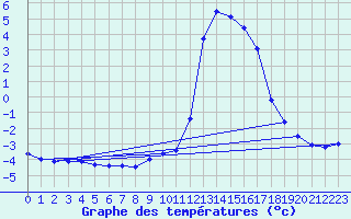 Courbe de tempratures pour Chamonix-Mont-Blanc (74)