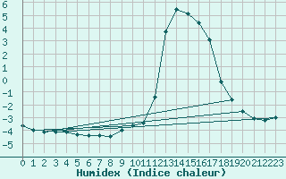 Courbe de l'humidex pour Chamonix-Mont-Blanc (74)