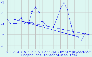 Courbe de tempratures pour Zugspitze