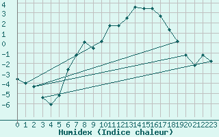 Courbe de l'humidex pour Kilsbergen-Suttarboda