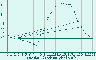 Courbe de l'humidex pour Lussat (23)