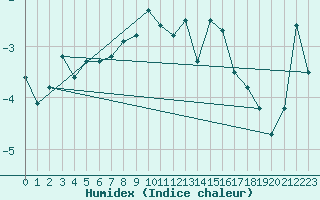 Courbe de l'humidex pour Saentis (Sw)