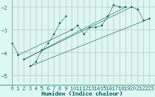 Courbe de l'humidex pour Lomnicky Stit